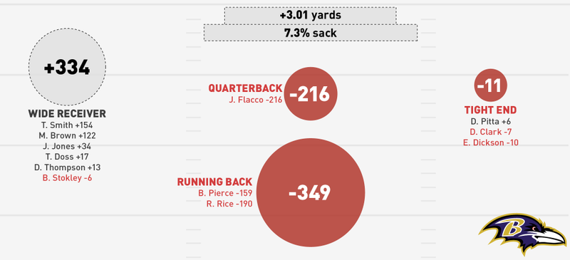 Illustration for article titled NFL Season In Review: Where Did Your Team's Offense Come From?